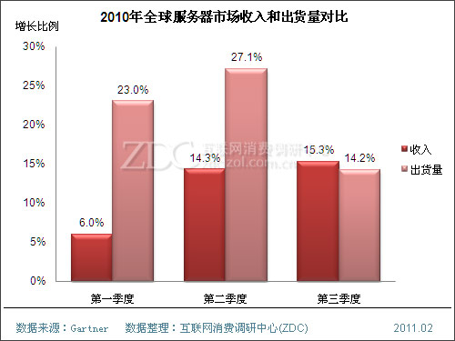 ZDC:2011年服务器市场能否延续“牛市”？ 