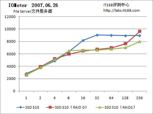 310 SSD̬Ӳ̣ӦIOps