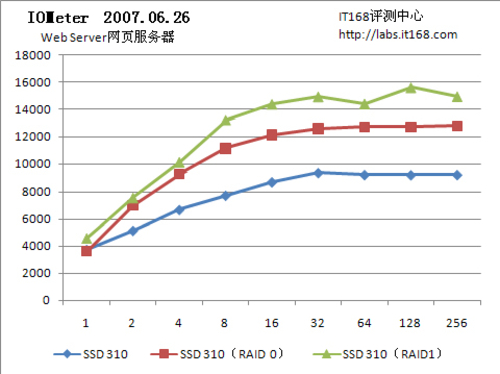 310 SSD̬Ӳ̣ӦIOps