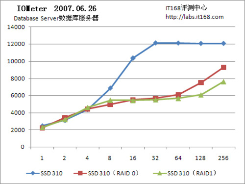 310 SSD̬Ӳ̣ӦIOps