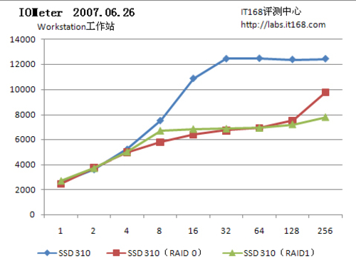 310 SSD̬Ӳ̣ӦIOps