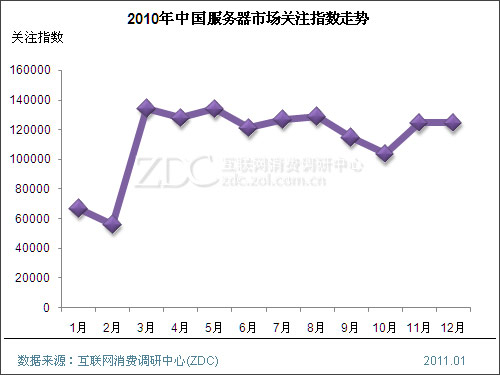 ZDC直击：中国服务器市场的年尾静悄悄 