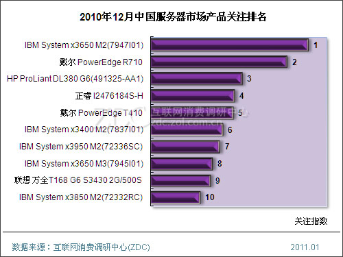 ZDC直击：中国服务器市场的年尾静悄悄 