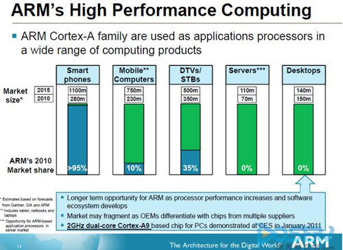 ARM计划2015年全面攻占服务器芯片市场 