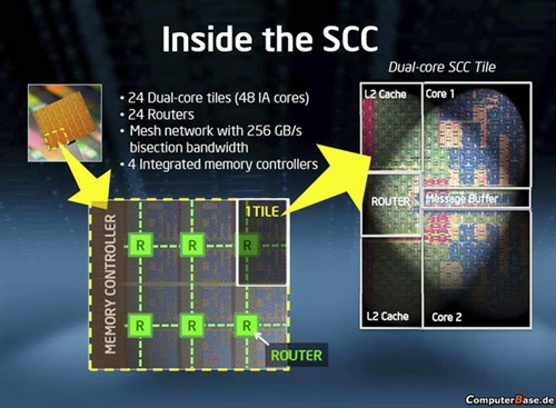 英特尔48核芯片获得环保奖 