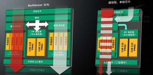 多核心替代多路 AMD曝“推土机”新技术 
