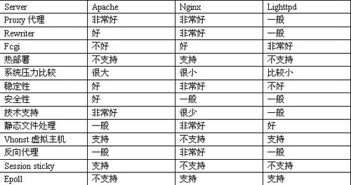 三大WEB服务器全方位深度对比分析 