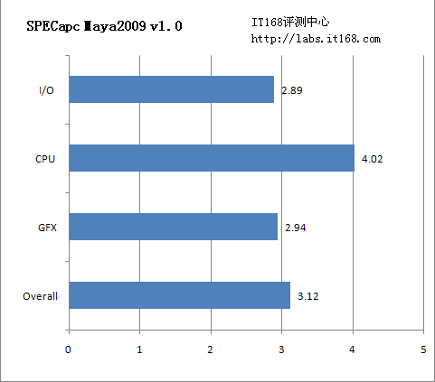 SPECapc for Maya 2009