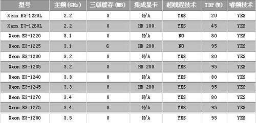 Sandy Bridge低功耗服务器抢鲜SMB市场 