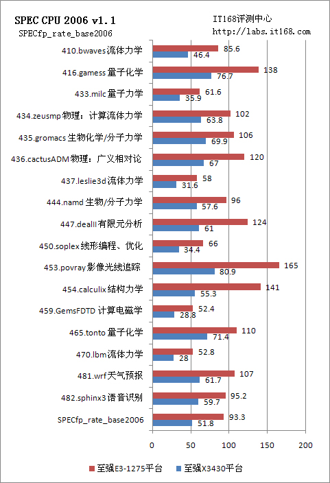 SPEC CPU 2006ܲ