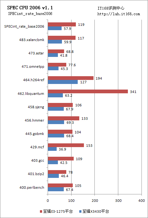 SPEC CPU 2006ܲ