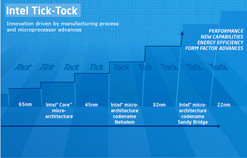 英特尔未来处理器家族代号首次曝光 