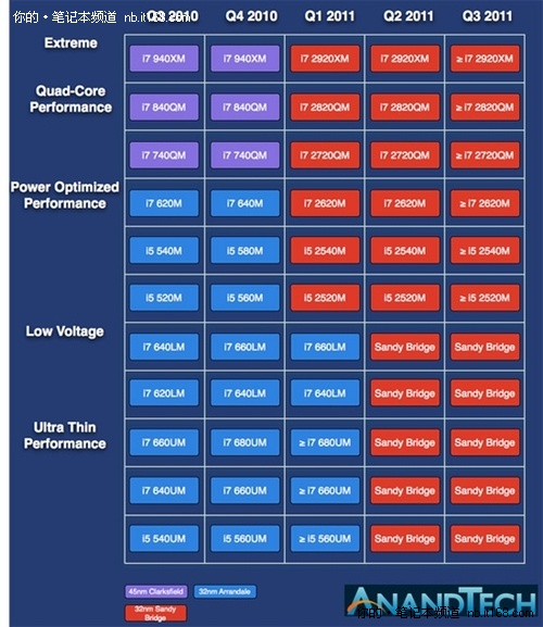 性能提升明显 Intel SyBridge抢先测