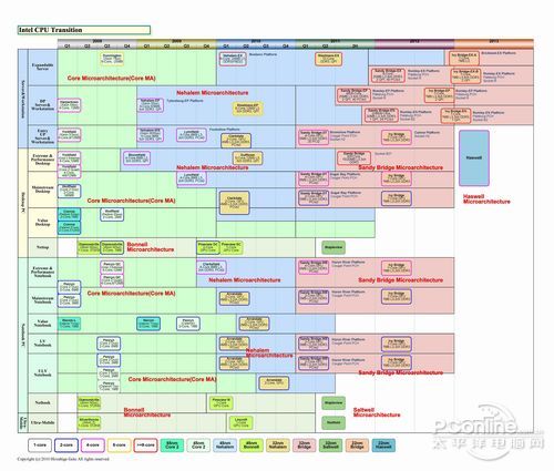英特尔CPU规划图