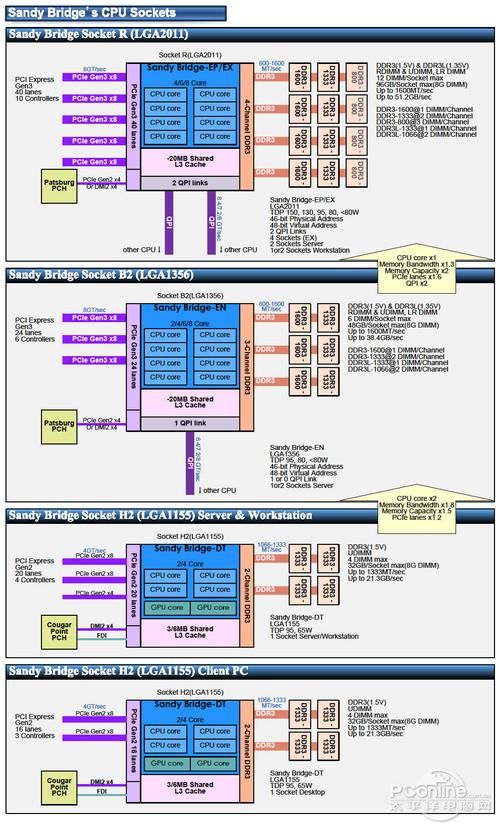 sandy bridge产品家族