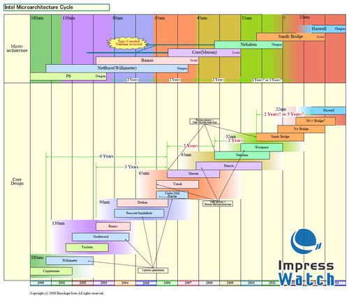 英特尔制程微架构