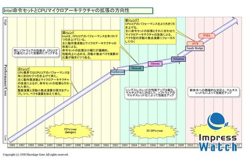 AVX是英特尔的重要里程