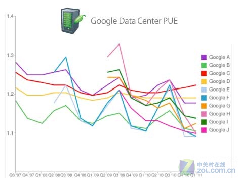 毫无保留！谷歌数据中心创新设计非机密 