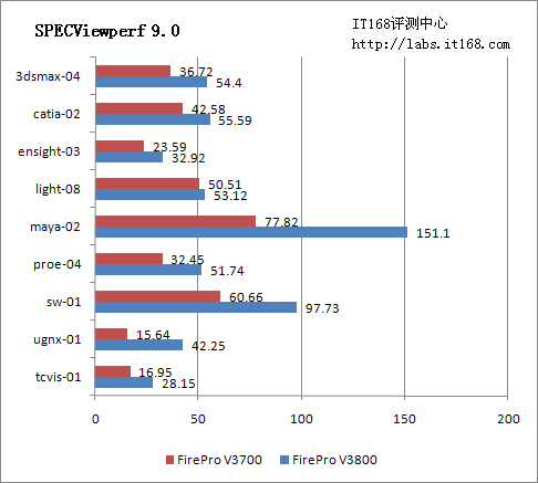 SPECViewperf 9.0