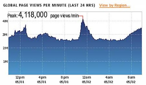 拉登死讯引发互联网流量大幅飙升 