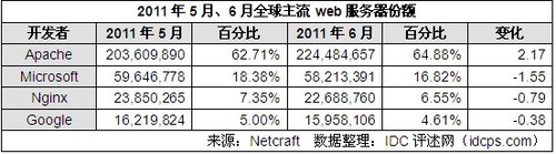 6月全球Web服务器市场份额：Apache独大 