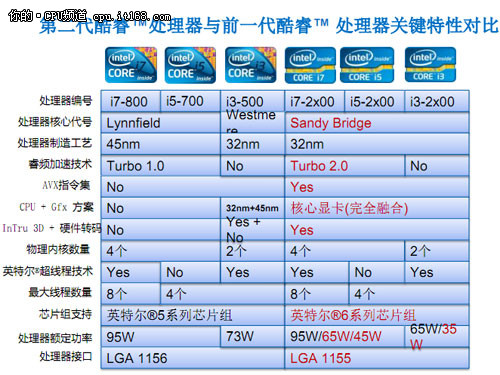 技术专家详解二代智能酷睿为何占优