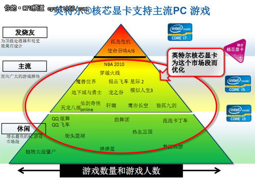 技术专家详解二代智能酷睿为何占优