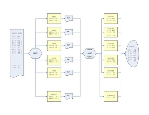 MapReduce将成为服务器“新欢” 