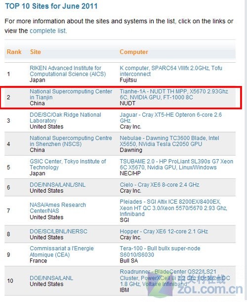 最新高性能TOP500榜：天河一号退居次席 