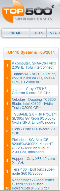 最新高性能TOP500榜：天河一号退居次席 
