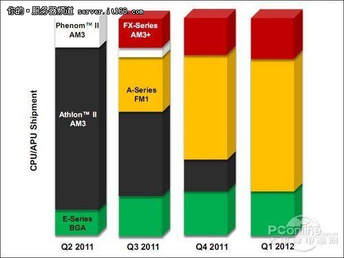 AMD第三季度发布FX/A系列CPU
