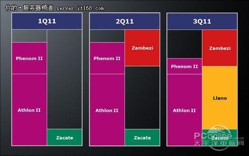 AMD第三季度发布FX/A系列CPU