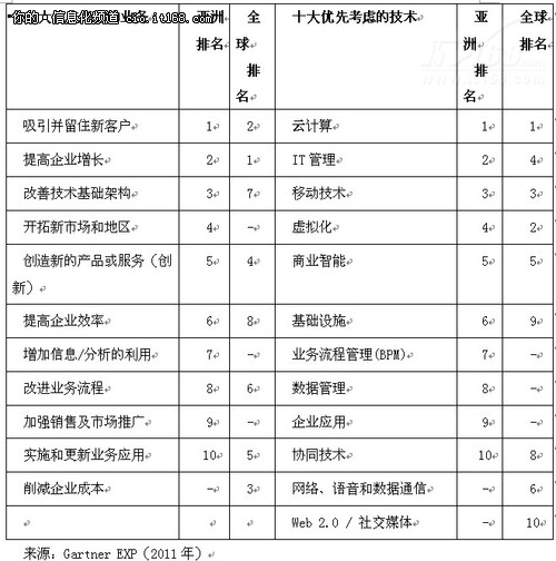 Gartner:亚洲CIO考虑的业务与全球一致