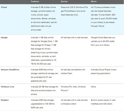 5大IT巨擘云服务对比 微软慷慨谷歌灵活