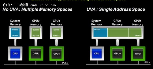 专访：CUDA 4开启超级计算时代最佳性能