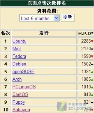 » ֮CentOS 6.0 