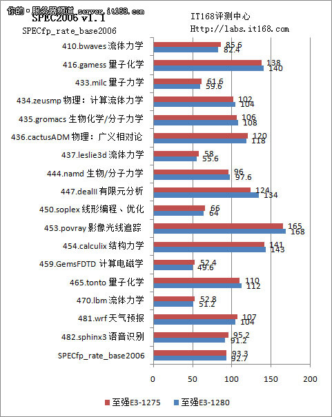 SPEC CPU 2006ܲ