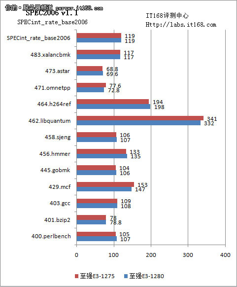 SPEC CPU 2006ܲ
