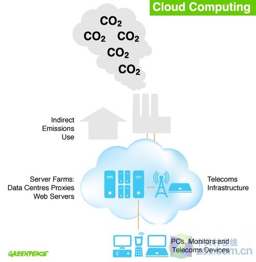 云计算：帮助减少数千万吨二氧化碳排放 