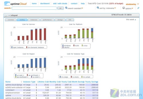 国外推出查看和预测亚马逊云开支工具