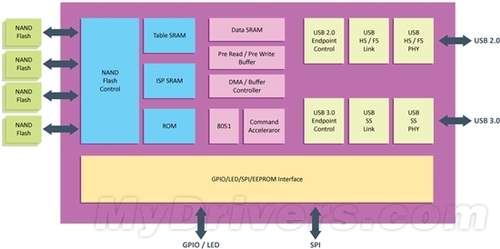 VIAUSB3.0 ɴ120MB/s