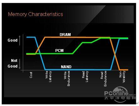 相变存储器或将成为未来存储发展大趋势