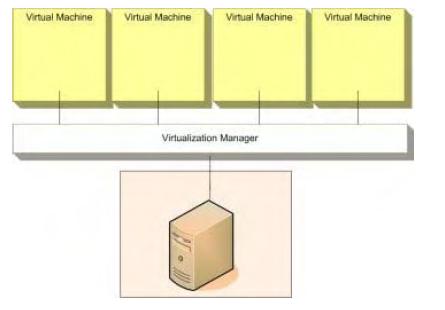 避实就虚？历数服务器虚拟化关键步骤 