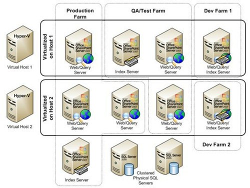 避实就虚？历数服务器虚拟化关键步骤 