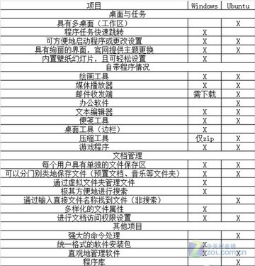 Ubuntu PK Win7旗舰版到底还差多少火候 