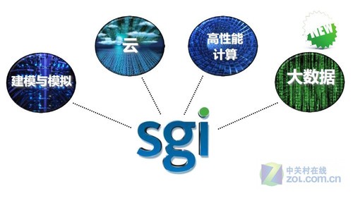专注技术计算市场 SGI让数据应用更高效