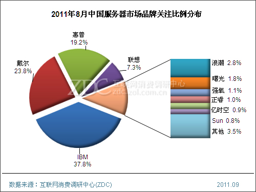 2011年8月中国服务器市场分析报告(简版) 