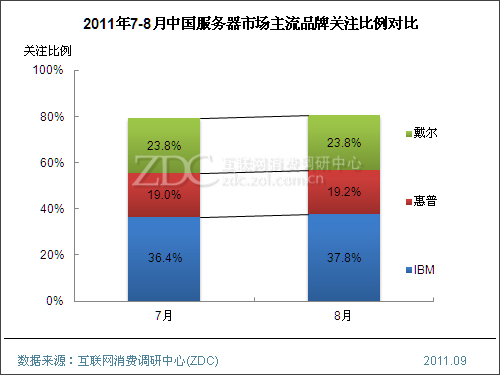 2011年8月中国服务器市场分析报告(简版) 