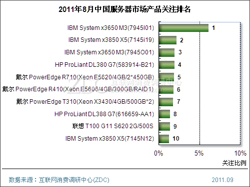 2011年8月中国服务器市场分析报告(简版) 