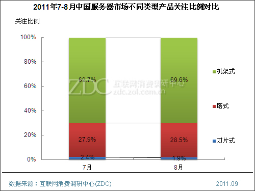 2011年8月中国服务器市场分析报告(简版) 